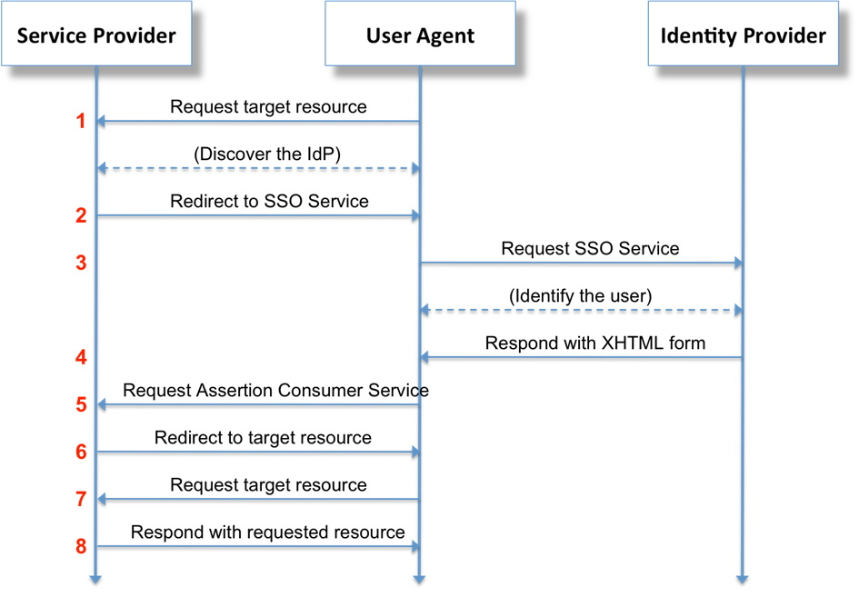  Sequence Diagram of a SAML Based Authentication Process © Tom Scavo /CC-BY-SA-3.0CC-BY-SA-3.0