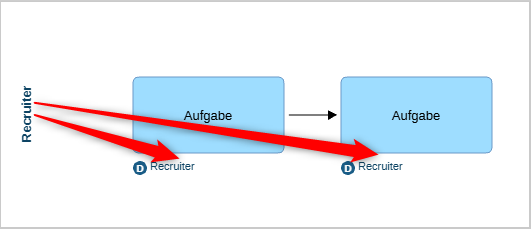 Verantwortlichkeiten auf Aufgaben übertragen