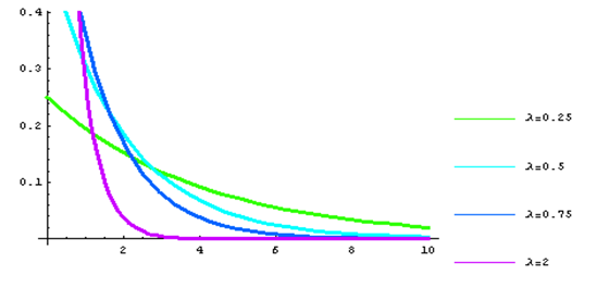  Exponentialverteilung mit unterschiedlichen Erwartungswerten(1/Lambda)(1/Lambda)