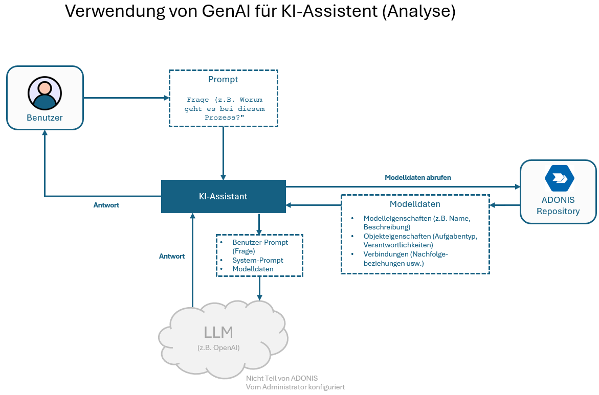  "Prozess-Analyse" - Architektur und Datenfluss
