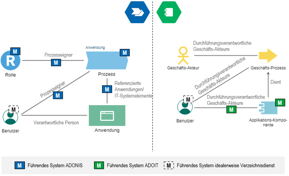  Überblick - Mapping ArchiMate und ADONIS BPMS