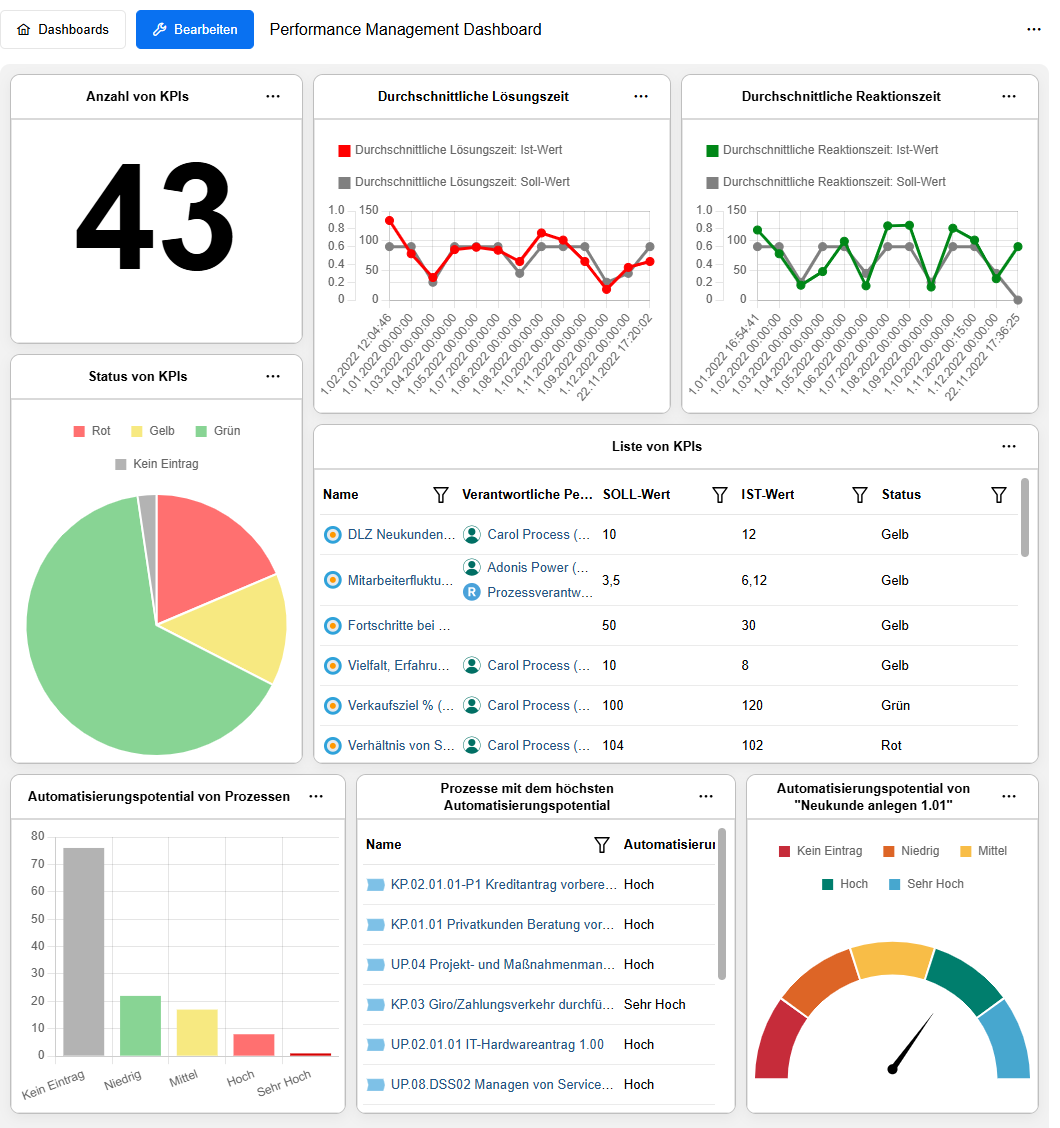 Konfigurierbares Dashboard
