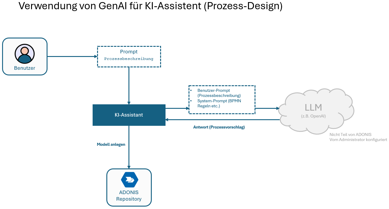  "Prozess-Design" - Architektur und Datenfluss