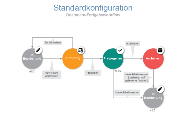  Dokument-Freigabeworkflow (Standardkonfiguration)