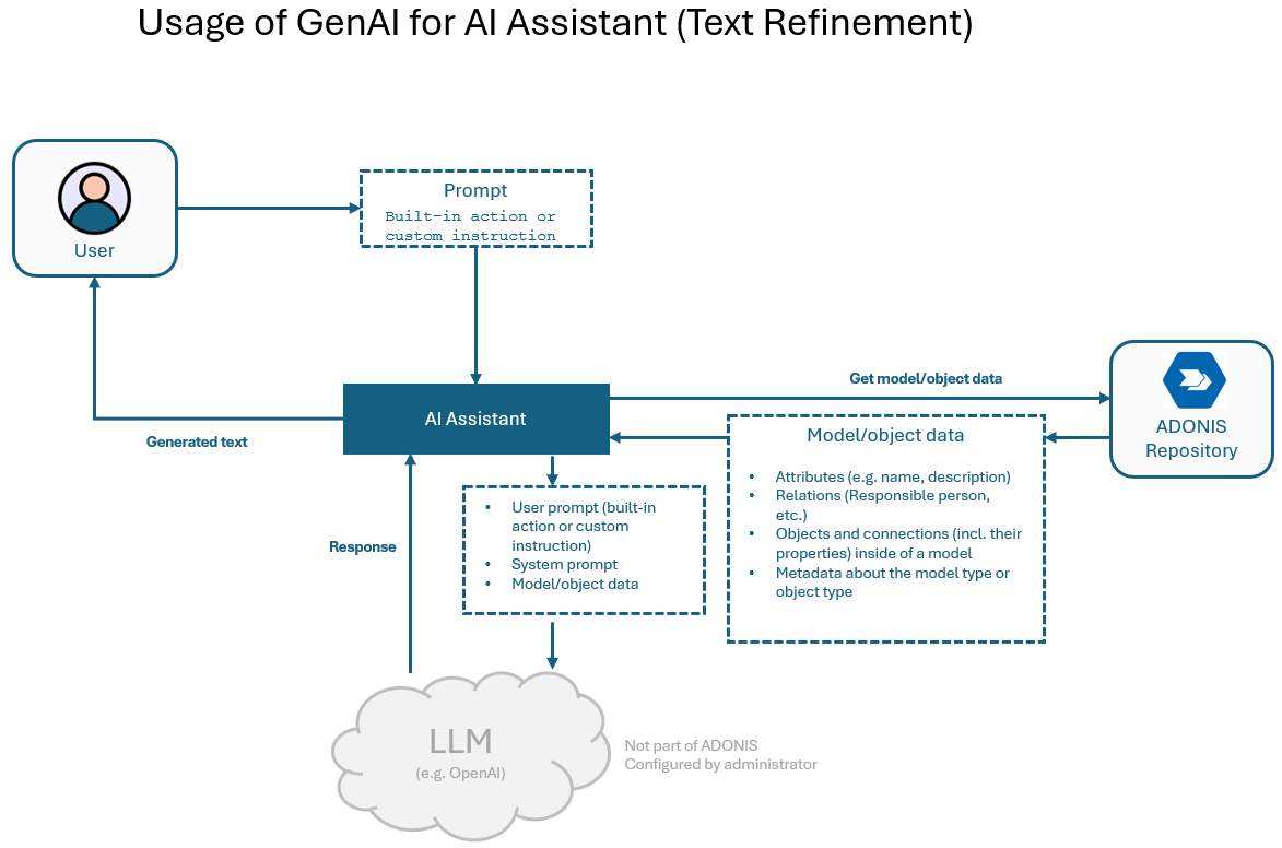  "Text Refinement" - Architecture and Data Flow