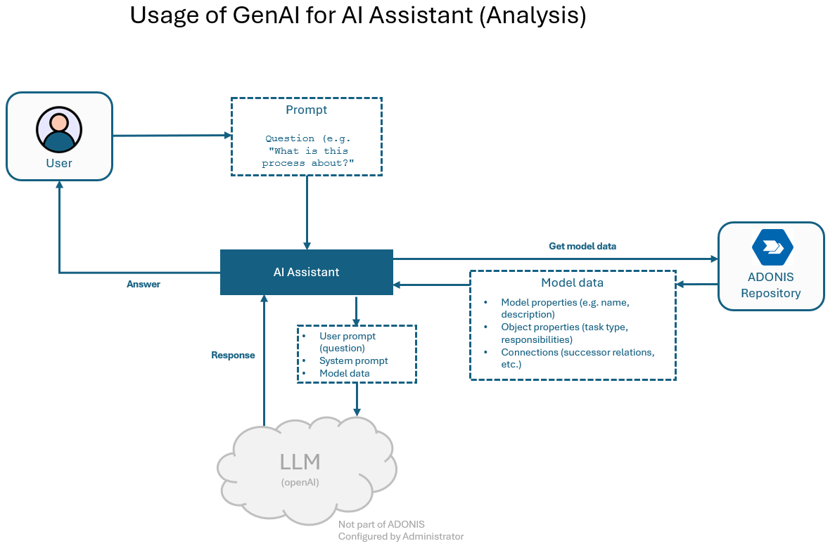  &quot;Process Analysis&quot; - Architecture and Data Flow