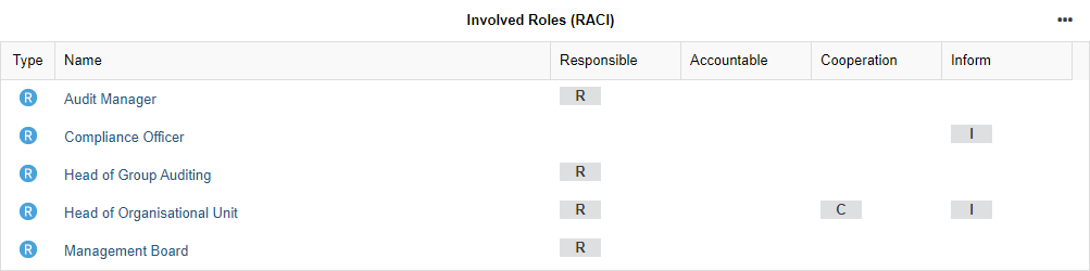  Insights Dashboard — Involved Roles (RACI)