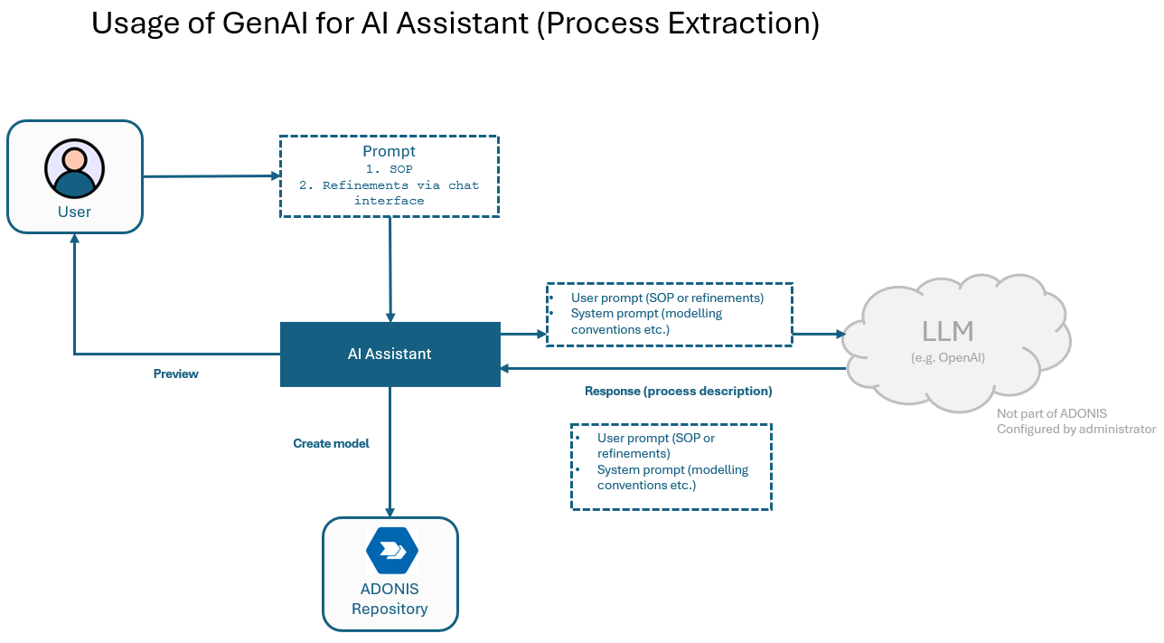  "Process Extraction" - Architecture and Data Flow