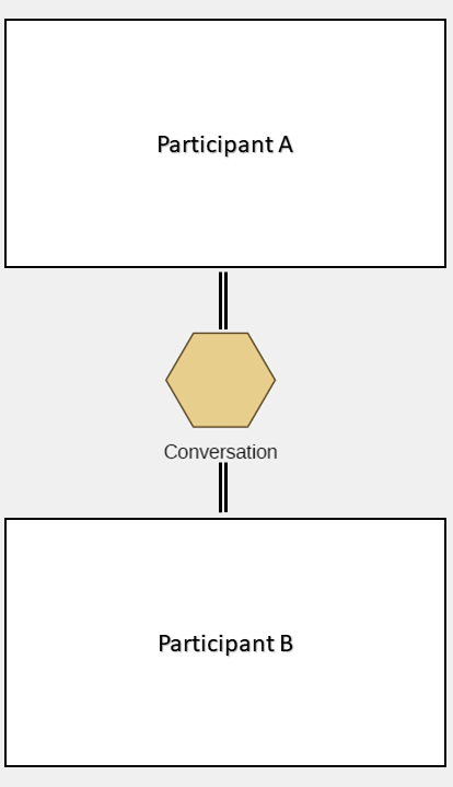 Conversation Diagram