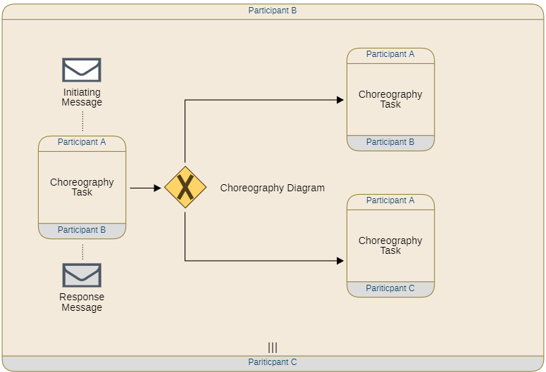 Choreography Diagram