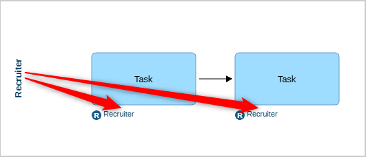  Assign responsibilities to tasks 