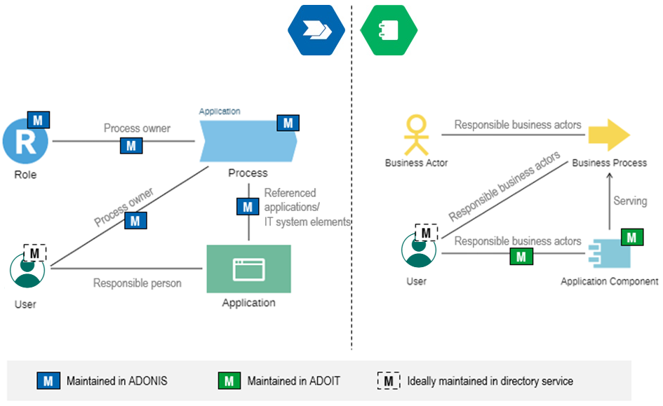  Overview - ArchiMate and ADONIS BPMS Mapping