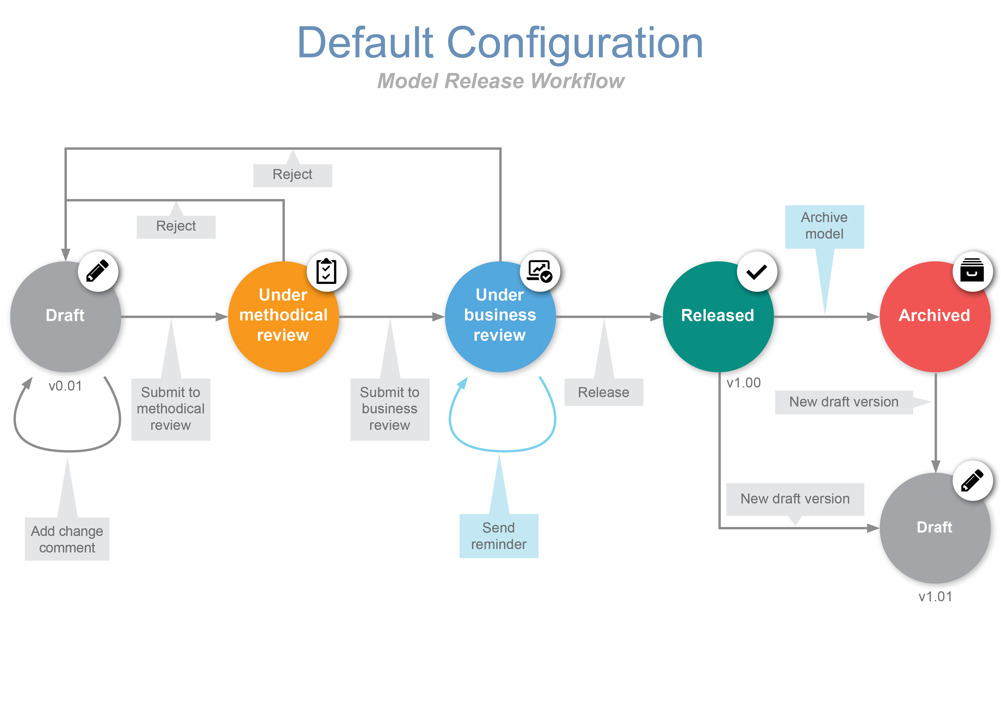 Default configuration improvements