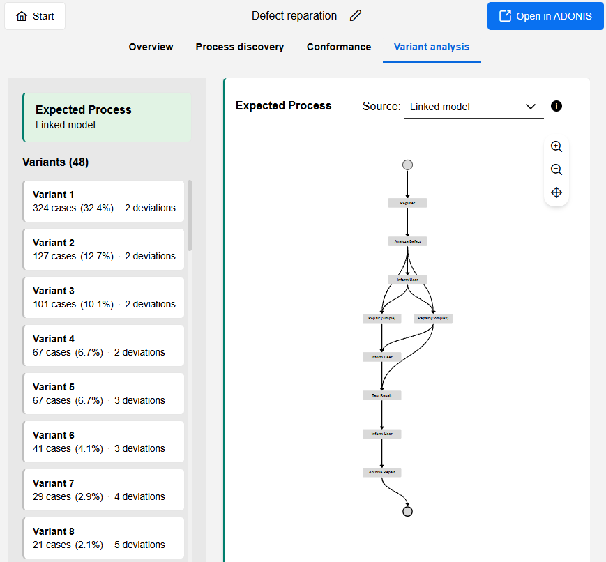 Expected Process from Linked model Expected Process from Linked model