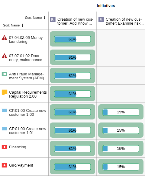 Monitor the Progress of the Initiative