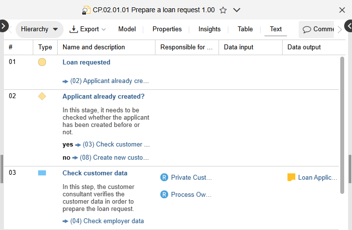  Textual View of a Business Process