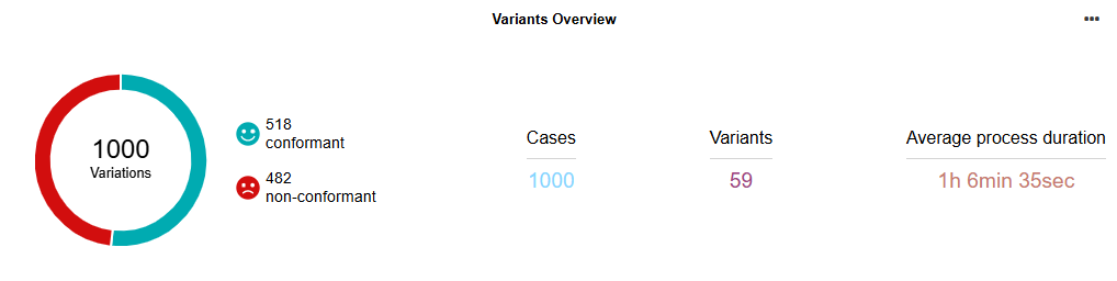  Insights Dashboard — Variants Overview