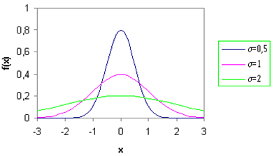 Distribution normale (valeur attendue : 0 | Écart-type : 0,5 ; 1; 2)