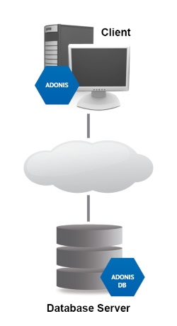  ADONIS as client/DB server scenario