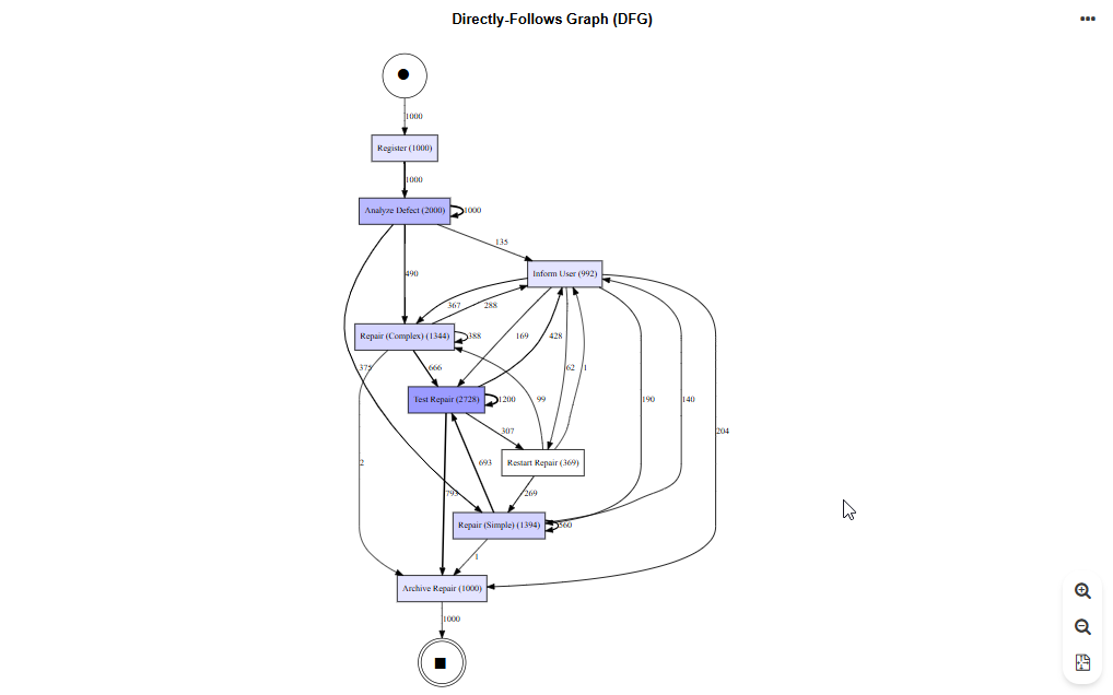  Insights Dashboard — Directly-Follows Graph (DFG)