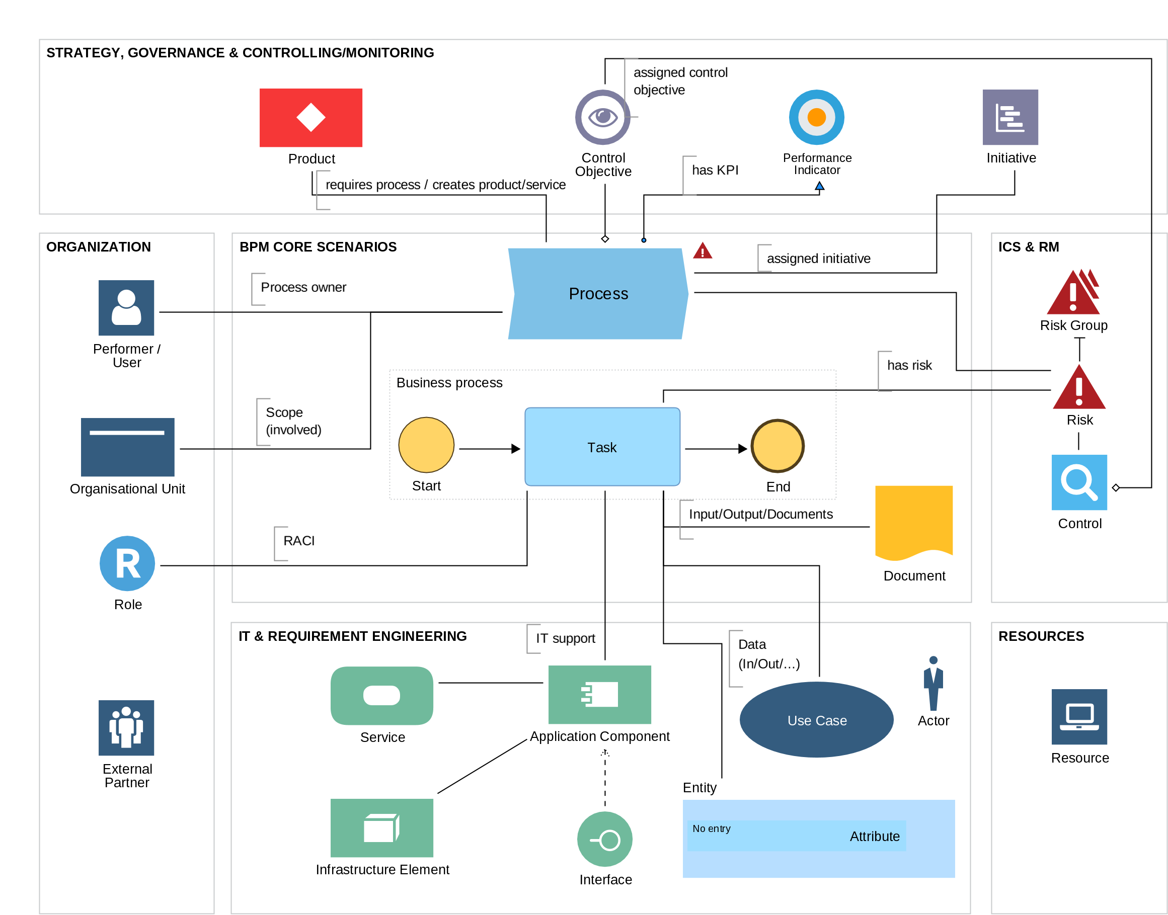 BPM Meta-Model