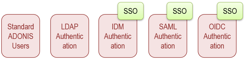  Authentication Mechanisms 