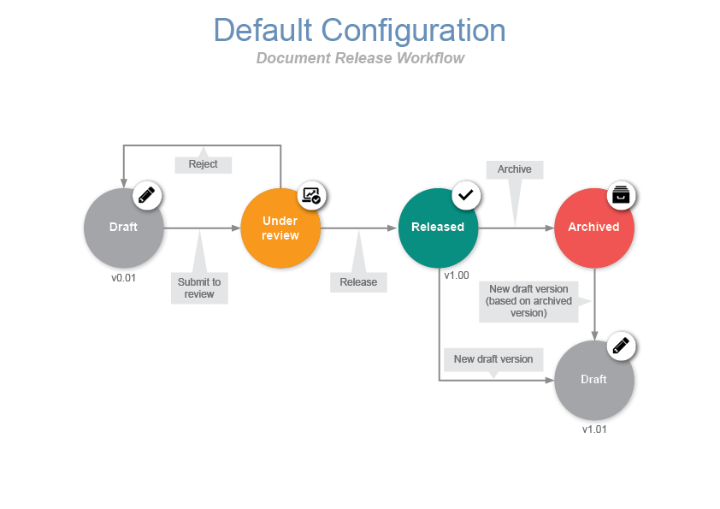  Document Release Workflow (Standard Configuration)