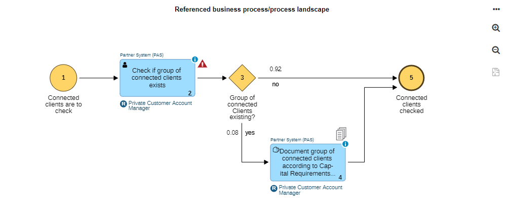  Tableau de bord Insights — Processus métier associé/Carte des processus