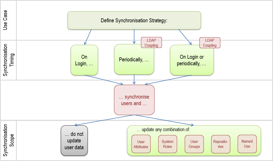  Defining a Synchronisation Strategy
