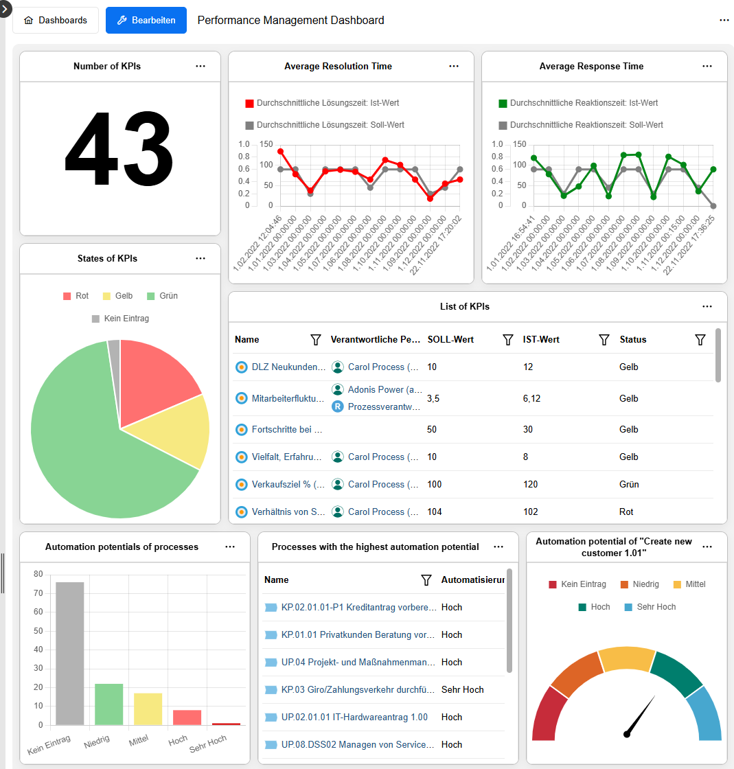 Configurable dashboard