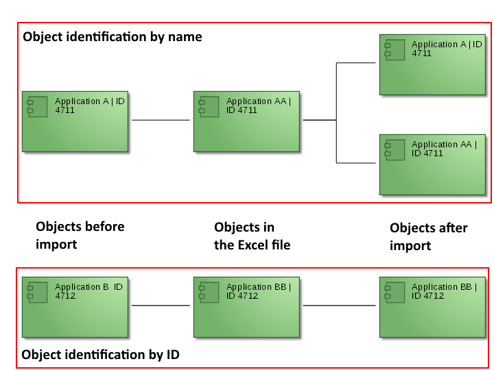 Unique object identification by 'ID'