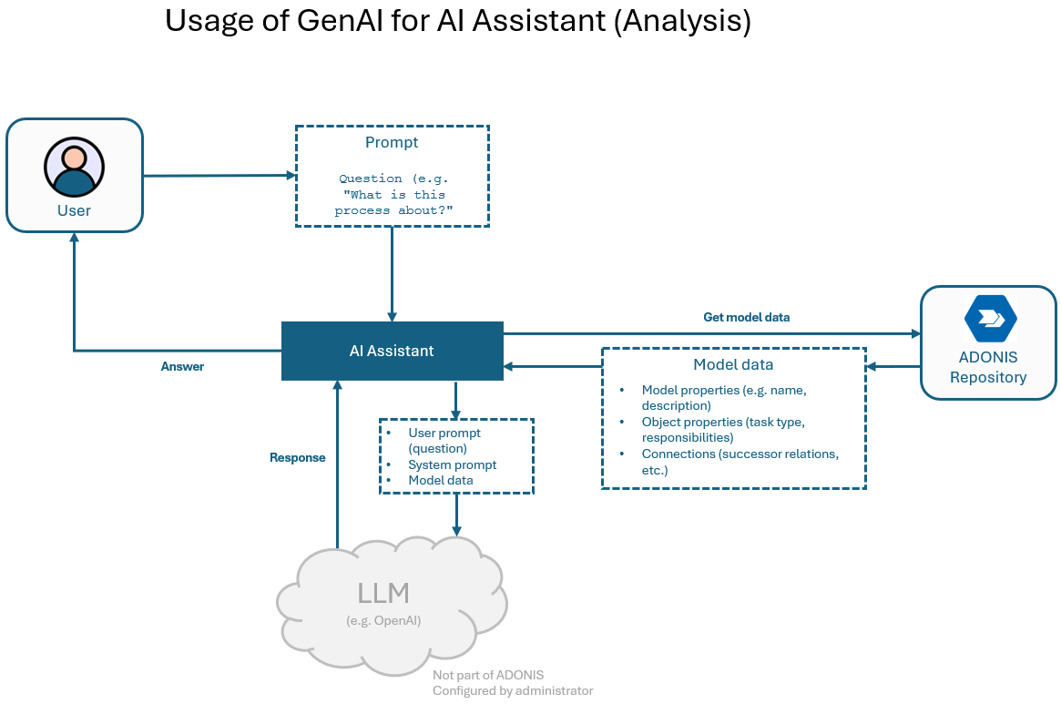  "Process Analysis" - Architecture and Data Flow