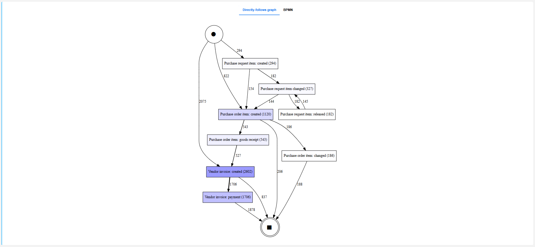DFG from frequency aspect