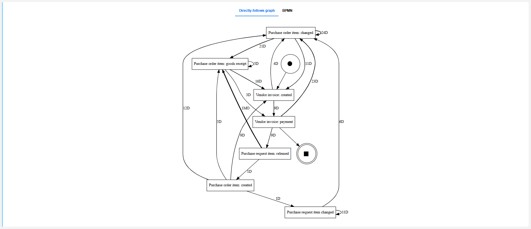 DFG from performance aspect