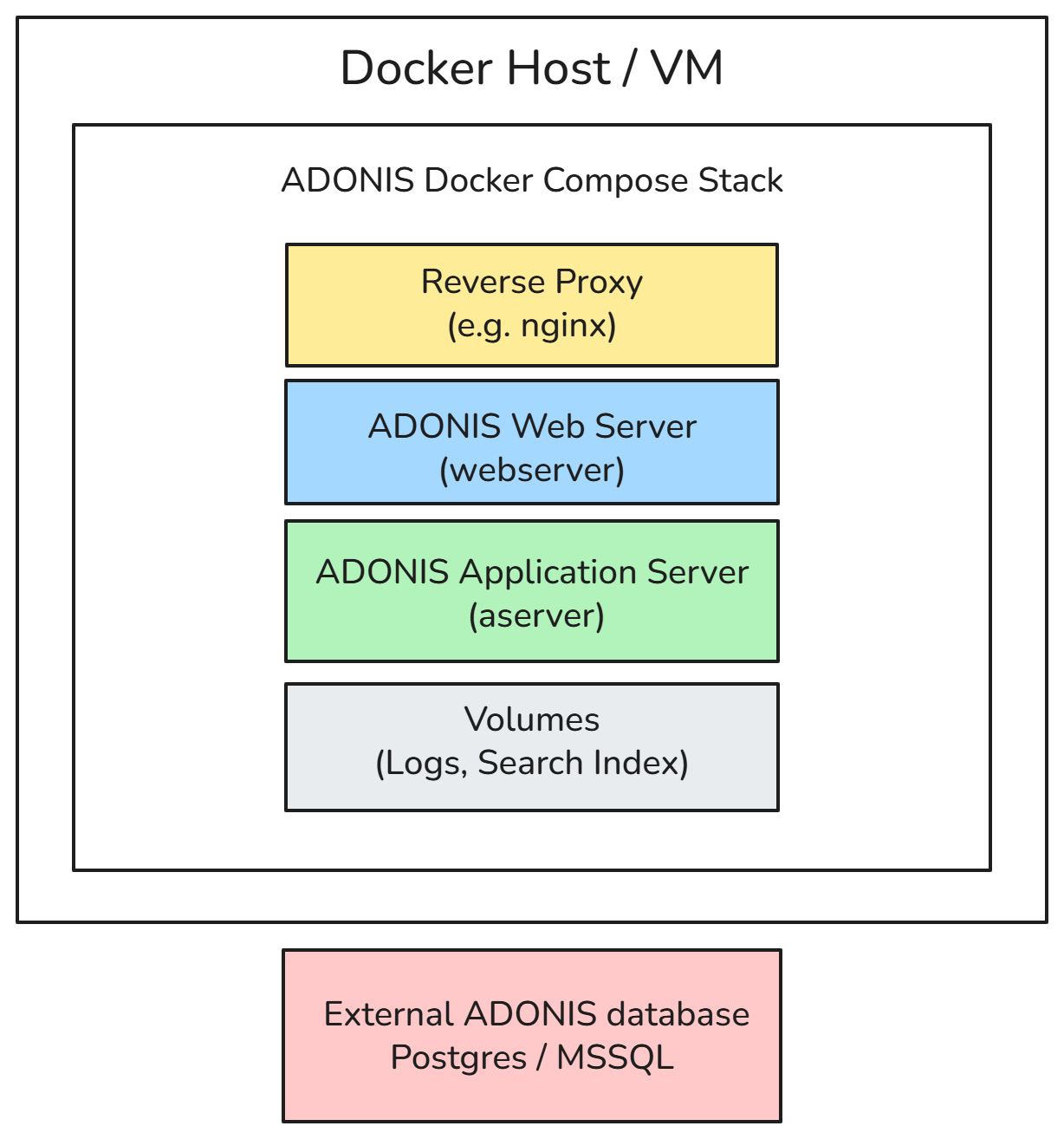 Docker Compose Deployment