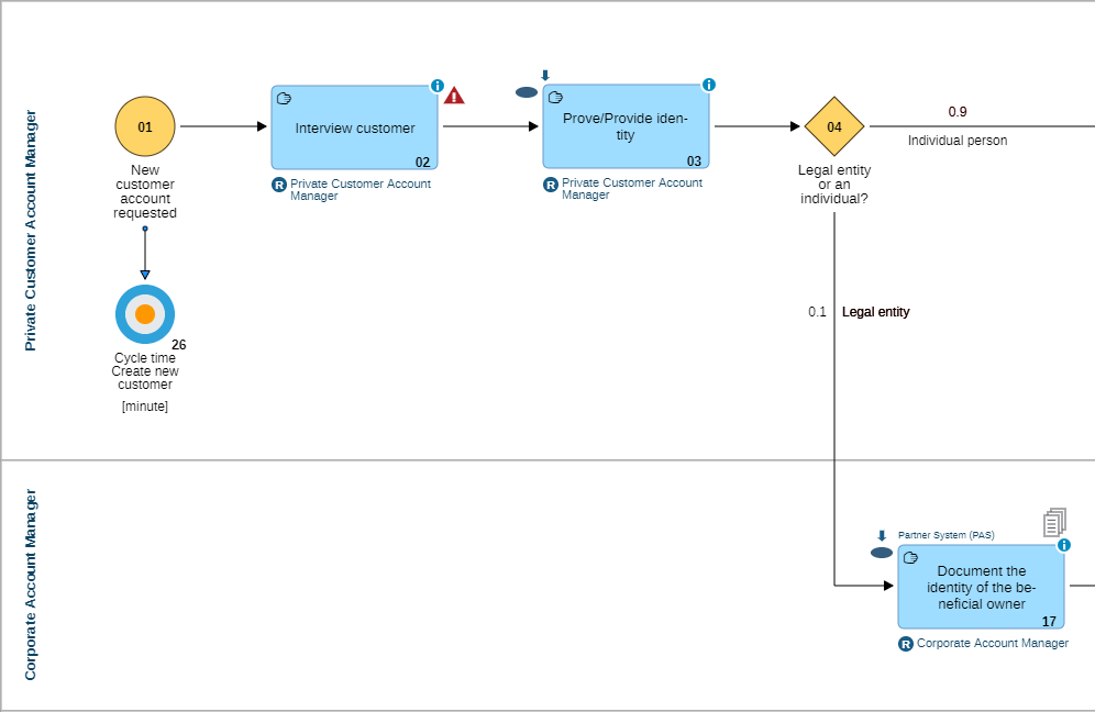 Drill-down to Sequence Flow Level Drill-down to Sequence Flow Level