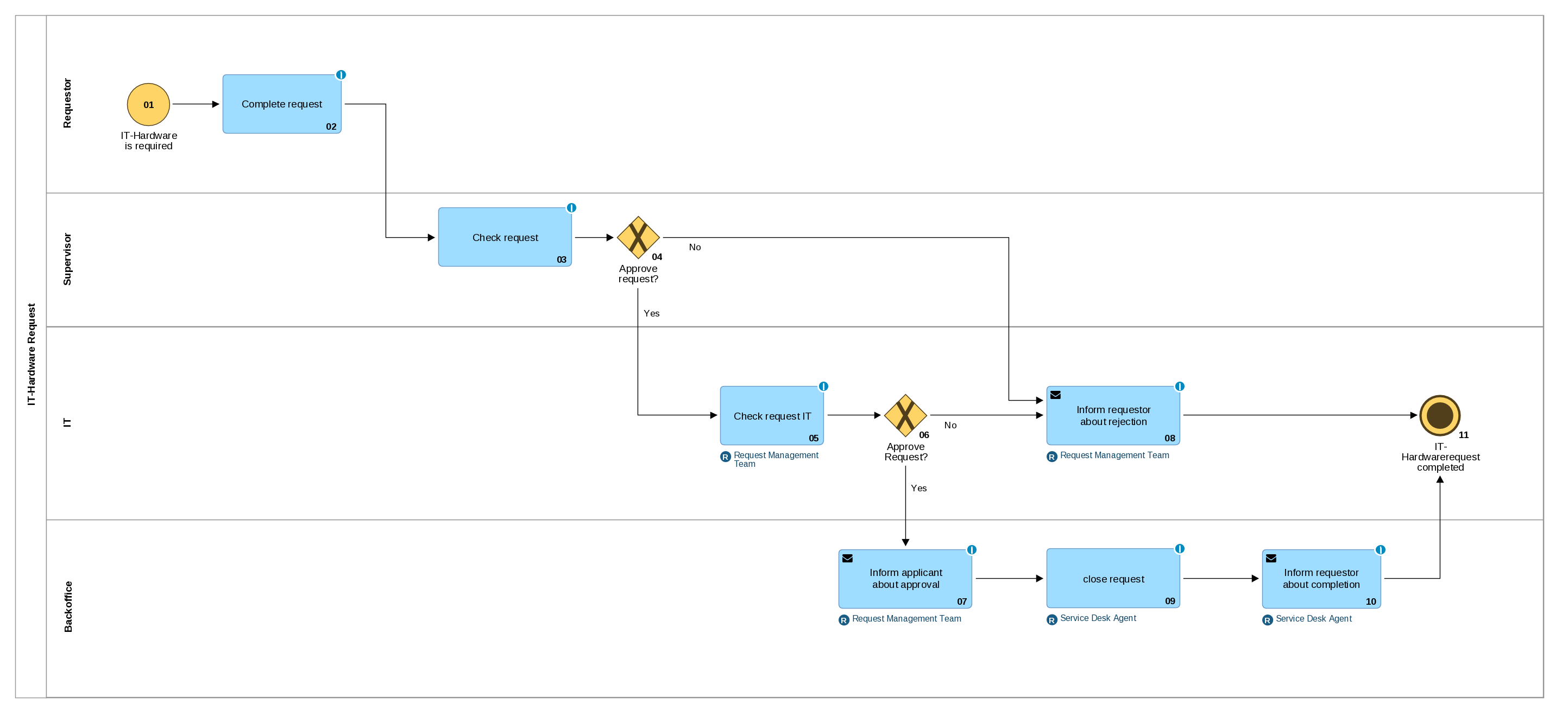 Hardware request process