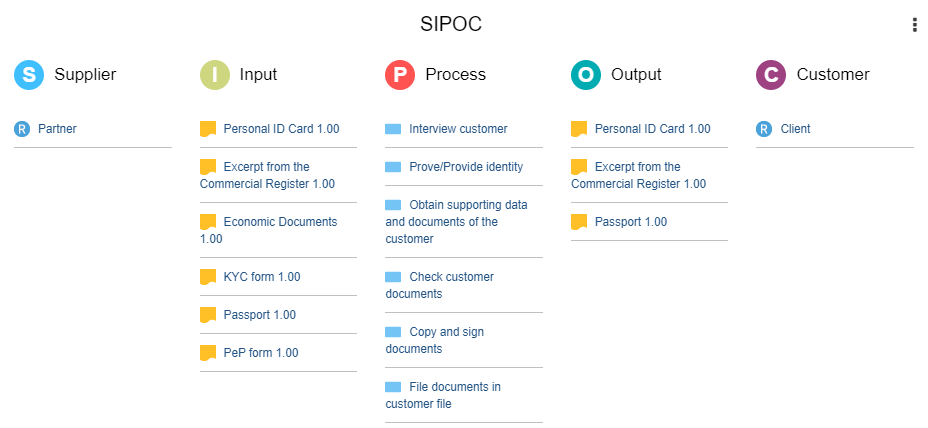 SIPOC widget for Process Insights Dashboard
