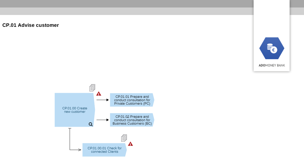 Further Levels of the Process Map Further Levels of the Process Map