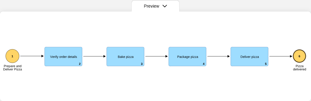 Preview the process model