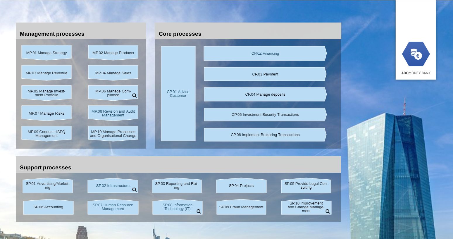 ADOmoney Bank Process Map ADOmoney Bank Process Map