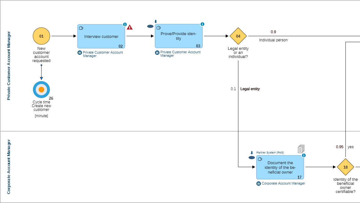 All Details in the Process Model All Details in the Process Model
