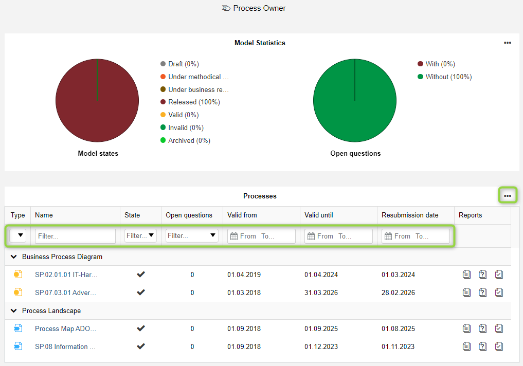 Process Owner dashboard detail