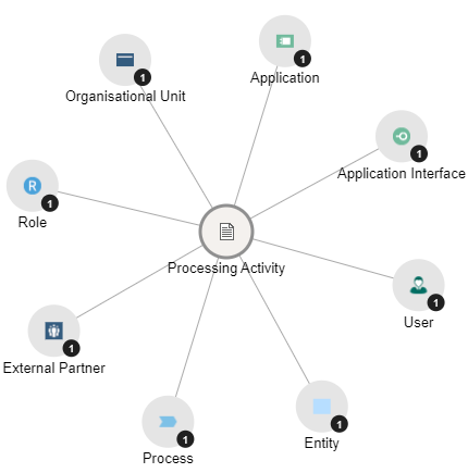 Processing Activity relationships