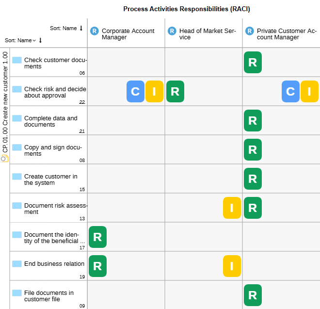 Detailed Look at Involved Roles via Raci Matrix Detailed Look at Involved Roles via Raci Matrix