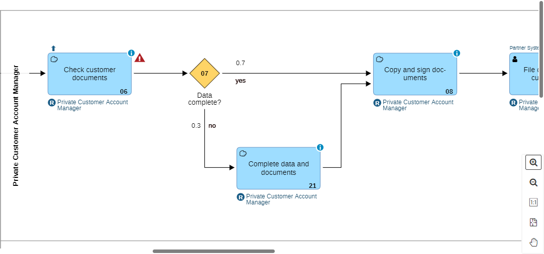 Analyse the Sequence Flow Analyse the Sequence Flow