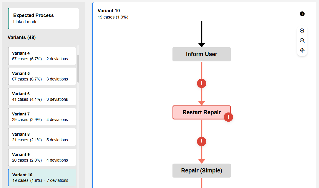 Invalid activities and transitions in Variant analysis