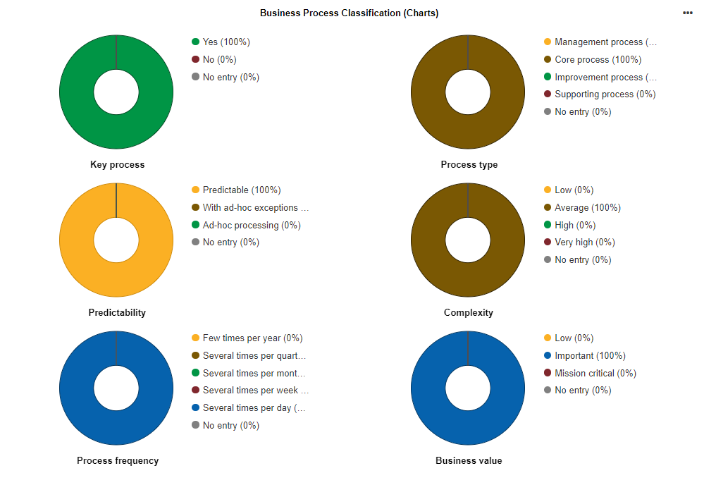  Insights Dashboard — Business Process Classification (Charts)