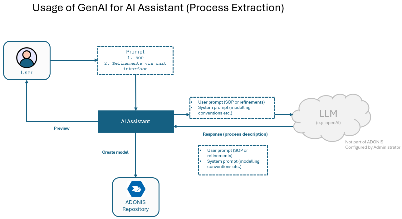  "Process Extraction" - Architecture and Data Flow