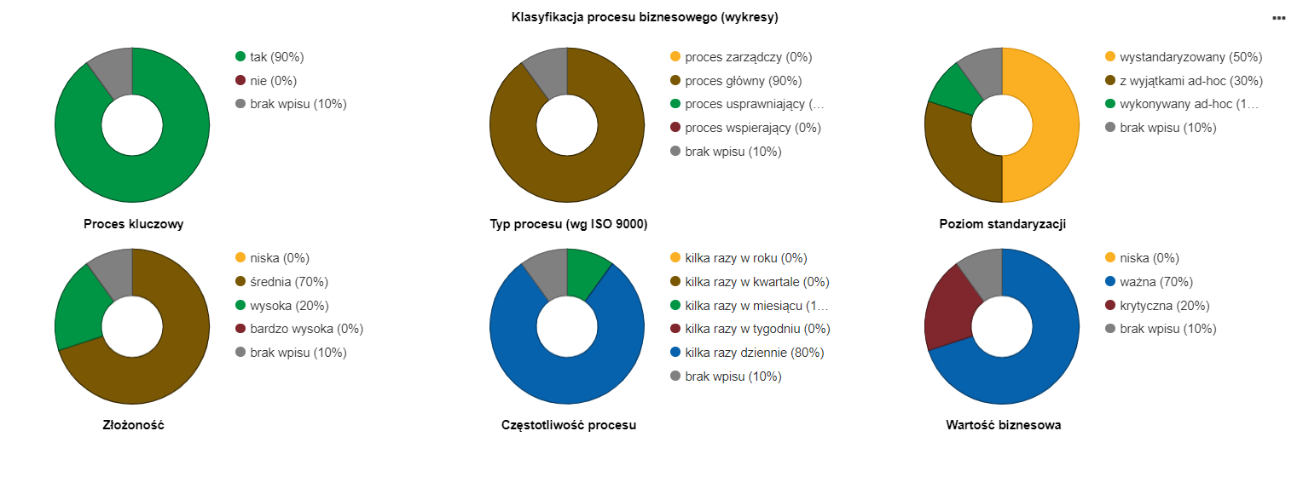  Kokpity analiz — Klasyfikacja procesu biznesowego (wykresy)